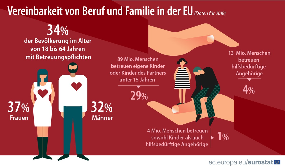 Vereinbarkeit Von Beruf Und Familie: Jede Dritte Person In Der EU Gab ...